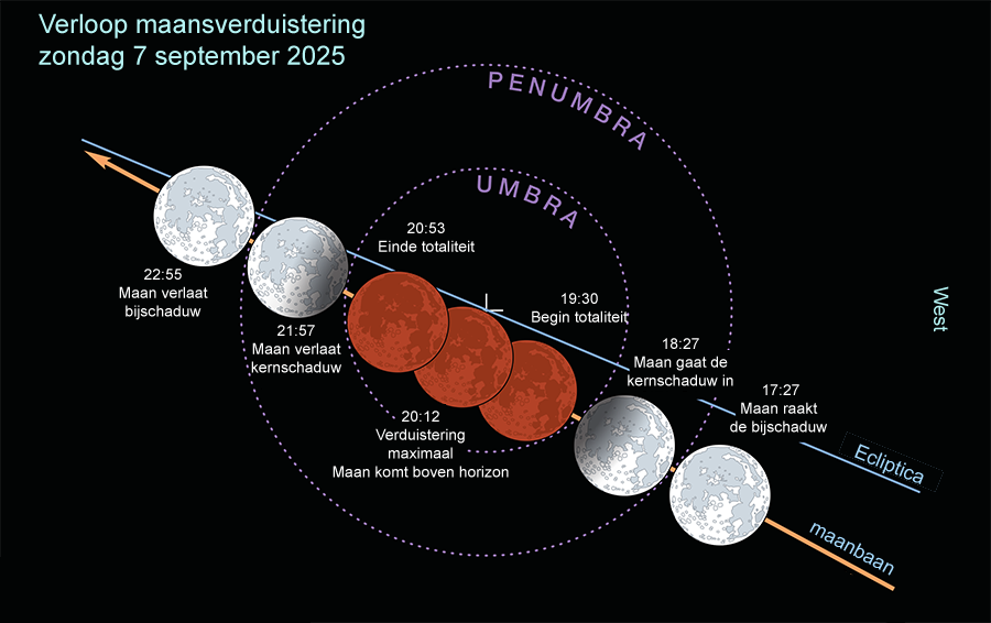 Verloop maansverduistering